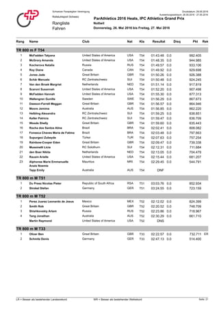Druckdatum: 29.05.2016Schweizer Paraplegiker-Vereinigung
Rangliste
Fahren
Rollstuhlsport Schweiz
ParAthletics 2016 Heats, IPC Athletics Grand Prix
Nottwil
Donnerstag, 26. Mai 2016 bis Freitag, 27. Mai 2016
Auswertungszeitraum: 26.05.2016 - 27.05.2016
Rang NatClub PktName ResultatKla RekDisq
TR 800 m F T54
1 McFadden Tatyana T54United States of America USA 01:43.48 992.4050.0
2 McGrory Amanda T54United States of America USA 01:48.35 944.9850.0
3 Kocherova Natalia T54Russia RUS 01:49.57 933.1060.0
4 Roy Diane T54Canada CAN 01:49.92 929.6980.0
5 Jones Jade T54Great Britain GBR 01:50.26 926.3880.0
6 Schär Manuela T54RC Zentralschweiz SUI 01:50.48 924.2450.0
7 Van den Broek Margriet T54Netherlands NED 01:51.14 917.8190.0
8 Scaroni Susannah T54United States of America USA 01:52.20 907.4980.0
9 McFadden Hannah T54United States of America USA 01:55.30 877.3130.0
10 Wallengren Gunilla T54Sweden SWE 01:56.29 867.6730.0
11 Dawson-Farrell Meggan T54Great Britain GBR 01:56.57 864.9460.0
12 Moore Jemima T54Australia AUS 01:56.85 862.2200.0
13 Helbling Alexandra T54RC Zentralschweiz SUI 01:59.25 838.8510.0
14 Keller Patricia T54RC Zentralschweiz SUI 01:59.47 836.7090.0
15 Woods Shelly T54Great Britain GBR 01:59.60 835.4430.0
16 Rocha dos Santos Aline T54Brazil BRA 02:02.41 808.0820.0
17 Fonseca Chaves Maria de Fatima T54Brazil BRA 02:03.48 797.6630.0
18 Supurgeci Zubeyde T54Türkei TUR 02:07.63 757.2540.0
19 Rainbow-Cooper Eden T54Great Britain GBR 02:09.47 739.3380.0
20 Mussinelli Licia T54RC Solothurn SUI 02:12.31 711.6840.0
21 den Boer Nikita T54Netherlands NED 02:13.05 704.4790.0
22 Rausin Arielle T54United States of America USA 02:15.44 681.2070.0
23 Alphonse Marie Emmanuelle
Anais Noemie
T54Mauritius MRI 02:29.45 544.7910.0
Tapp Emily T54Australia AUS DNF
TR 800 m M T51
1 Du Preez Nicolas Pieter T51Republic of South Africa RSA 03:03.76 852.9340.0
2 Strobel Stefan T51Germany GER 03:24.55 723.1590.0
TR 800 m M T52
1 Perez Juarez Leonardo de Jesus T52Mexico MEX 02:12.02 824.3990.0
2 Smith Rob T52Great Britain GBR 02:20.52 748.7090.0
3 Shishkovskiy Artem T52Russia RUS 02:23.86 718.9670.0
4 Tang Jonathan T52Australia AUS 02:30.29 661.7100.0
Martin Raymond T52United States of America USA DNS
TR 800 m M T33
1 Oliver Ben ERT33Great Britain GBR 02:22.57 732.7110.0
2 Schmitz Denis T33Germany GER 02:47.13 514.4000.0
Seite: 21LR = Besser als bestehender Landesrekord WR = Besser als bestehender Weltrekord
 