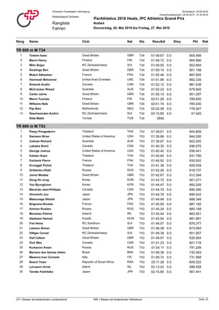 Druckdatum: 29.05.2016Schweizer Paraplegiker-Vereinigung
Rangliste
Fahren
Rollstuhlsport Schweiz
ParAthletics 2016 Heats, IPC Athletics Grand Prix
Nottwil
Donnerstag, 26. Mai 2016 bis Freitag, 27. Mai 2016
Auswertungszeitraum: 26.05.2016 - 27.05.2016
Rang NatClub PktName ResultatKla RekDisq
TR 800 m M T34
1 Towers Isaac T34Great Britain GBR 01:49.67 905.4890.0
2 Manni Henry T34Finland FIN 01:49.72 904.9900.0
3 Mitic Bojan T34RC Zentralschweiz SUI 01:49.93 902.8940.0
4 Rowlings Ben T34Great Britain GBR 01:50.10 901.1980.0
5 Mobré Sébastien T34France FRA 01:50.46 897.6050.0
6 Hammadi Mohamed T34United Arab Emirates UAE 01:51.99 882.3350.0
7 Smeenk Austin T34Canada CAN 01:52.12 881.0380.0
8 McCracken Rheed T34Australia AUS 01:52.23 879.9400.0
9 Carter Jamie T34Great Britain GBR 01:55.10 851.2970.0
10 Manni Tuomas T34Finland FIN 02:01.26 789.8200.0
11 Williams Nate T34Great Britain GBR 02:01.74 785.0300.0
12 Pijs Bart T34Netherlands NED 02:02.59 776.5470.0
13 Deschwanden Andrin T34RC Zentralschweiz SUI 03:15.65 47.4050.0
Ktila Walid T34Tunisia TUN DNS
TR 800 m M T53
1 Paeyo Pongsakorn T53Thailand THA 01:39.61 944.8090.0
2 Siemann Brian T53United States of America USA 01:39.66 944.2800.0
3 Colman Richard T53Australia AUS 01:39.87 942.0550.0
4 Lakatos Brent T53Canada CAN 01:40.35 936.9700.0
5 George Joshua T53United States of America USA 01:40.40 936.4410.0
6 Intasen Sopa T53Thailand THA 01:40.84 931.7800.0
7 Fairbank Pierre T53France FRA 01:40.92 930.9320.0
8 Krungget Pichet T53Thailand THA 01:41.38 926.0590.0
9 Gritsenko Vitalii T53Russia RUS 01:42.26 916.7370.0
10 Jomni Moatez T53Great Britain GBR 01:42.67 912.3940.0
11 Dong Ho Jung T53Korea KOR 01:43.72 901.2710.0
12 Yoo Byunghoon T53Korea KOR 01:44.47 893.3260.0
13 Maranda Jean-Philippe T53Canada CAN 01:44.75 890.3600.0
14 Hiromichi Jun T53Japan JPN 01:44.78 890.0420.0
15 Matsunaga Hitoshi T53Japan JPN 01:44.94 888.3480.0
16 Brignone Nicolas T53France FRA 01:45.05 887.1820.0
17 Aminov Rustam T53Russia RUS 01:45.24 885.1690.0
18 Monahan Patrick T53Ireland IRL 01:45.44 883.0510.0
19 Aladwani Hamad T53Kuwait KUW 01:45.54 881.9910.0
20 Frei Heinz T53RC Solothurn SUI 01:46.07 876.3770.0
21 Lawson Simon T53Great Britain GBR 01:46.38 873.0930.0
22 Villiger Cornel T53RC Zentralschweiz SUI 01:48.38 851.9070.0
23 Hall Callum T53Great Britain GBR 01:49.97 835.0640.0
24 Vick Wes T53Canada CAN 01:51.23 821.7160.0
25 Kurbanov Arsen T53Russia RUS 01:54.11 791.2080.0
26 Mariano dos Santos Heitor T53Brazil BRA 01:59.36 735.5930.0
27 Messina Ivan Carmelo T53Italy ITA 01:59.74 731.5680.0
28 Bosch Tiaan T53Republic of South Africa RSA 02:11.28 609.3220.0
29 Larusson Arnar T53Island ISL 02:13.24 588.5590.0
30 Tanaka Yoshitaka T53Japan JPN 02:15.80 561.4410.0
Seite: 22LR = Besser als bestehender Landesrekord WR = Besser als bestehender Weltrekord
 