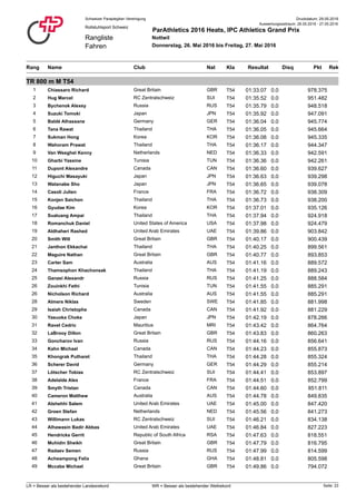 Druckdatum: 29.05.2016Schweizer Paraplegiker-Vereinigung
Rangliste
Fahren
Rollstuhlsport Schweiz
ParAthletics 2016 Heats, IPC Athletics Grand Prix
Nottwil
Donnerstag, 26. Mai 2016 bis Freitag, 27. Mai 2016
Auswertungszeitraum: 26.05.2016 - 27.05.2016
Rang NatClub PktName ResultatKla RekDisq
TR 800 m M T54
1 Chiassaro Richard T54Great Britain GBR 01:33.07 978.3750.0
2 Hug Marcel T54RC Zentralschweiz SUI 01:35.52 951.4820.0
3 Bychenok Alexey T54Russia RUS 01:35.79 948.5180.0
4 Suzuki Tomoki T54Japan JPN 01:35.92 947.0910.0
5 Baldé Alhassane T54Germany GER 01:36.04 945.7740.0
6 Tana Rawat T54Thailand THA 01:36.05 945.6640.0
7 Sukman Hong T54Korea KOR 01:36.08 945.3350.0
8 Wahoram Prawat T54Thailand THA 01:36.17 944.3470.0
9 Van Weeghel Kenny T54Netherlands NED 01:36.33 942.5910.0
10 Gharbi Yassine T54Tunisia TUN 01:36.36 942.2610.0
11 Dupont Alexandre T54Canada CAN 01:36.60 939.6270.0
12 Higuchi Masayuki T54Japan JPN 01:36.63 939.2980.0
13 Watanabe Sho T54Japan JPN 01:36.65 939.0780.0
14 Casoli Julien T54France FRA 01:36.72 938.3090.0
15 Konjen Saichon T54Thailand THA 01:36.73 938.2000.0
16 Gyudae Kim T54Korea KOR 01:37.01 935.1260.0
17 Sualuang Ampai T54Thailand THA 01:37.94 924.9180.0
18 Romanchuk Daniel T54United States of America USA 01:37.98 924.4790.0
19 Aldhaheri Rashed T54United Arab Emirates UAE 01:39.86 903.8420.0
20 Smith Will T54Great Britain GBR 01:40.17 900.4390.0
21 Janthon Ekkachai T54Thailand THA 01:40.25 899.5610.0
22 Maguire Nathan T54Great Britain GBR 01:40.77 893.8530.0
23 Carter Sam T54Australia AUS 01:41.16 889.5720.0
24 Thamsophon Khachonsak T54Thailand THA 01:41.19 889.2430.0
25 Ganzei Alexandr T54Russia RUS 01:41.25 888.5840.0
26 Zouinkhi Fethi T54Tunisia TUN 01:41.55 885.2910.0
26 Nicholson Richard T54Australia AUS 01:41.55 885.2910.0
28 Almers Niklas T54Sweden SWE 01:41.85 881.9980.0
29 Isaiah Christophe T54Canada CAN 01:41.92 881.2290.0
30 Yasuoka Choke T54Japan JPN 01:42.19 878.2660.0
31 Ravet Cedric T54Mauritius MRI 01:43.42 864.7640.0
32 LaBrooy Dillon T54Great Britain GBR 01:43.83 860.2630.0
33 Goncharov Ivan T54Russia RUS 01:44.16 856.6410.0
34 Kahn Michael T54Canada CAN 01:44.23 855.8730.0
35 Khongrak Putharet T54Thailand THA 01:44.28 855.3240.0
36 Scherer David T54Germany GER 01:44.29 855.2140.0
37 Lötscher Tobias T54RC Zentralschweiz SUI 01:44.41 853.8970.0
38 Adelaïde Alex T54France FRA 01:44.51 852.7990.0
39 Smyth Tristan T54Canada CAN 01:44.60 851.8110.0
40 Cameron Matthew T54Australia AUS 01:44.78 849.8350.0
41 Alshehhi Salem T54United Arab Emirates UAE 01:45.00 847.4200.0
42 Groen Stefan T54Netherlands NED 01:45.56 841.2730.0
43 Willimann Lukas T54RC Zentralschweiz SUI 01:46.21 834.1380.0
44 Alhawasin Badir Abbas T54United Arab Emirates UAE 01:46.84 827.2230.0
45 Hendricks Gerrit T54Republic of South Africa RSA 01:47.63 818.5510.0
46 Muhidin Sheikh T54Great Britain GBR 01:47.79 816.7950.0
47 Radaev Semen T54Russia RUS 01:47.99 814.5990.0
48 Acheampong Felix T54Ghana GHA 01:48.81 805.5980.0
49 Mccabe Michael T54Great Britain GBR 01:49.86 794.0720.0
Seite: 23LR = Besser als bestehender Landesrekord WR = Besser als bestehender Weltrekord
 