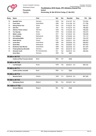 Druckdatum: 29.05.2016Schweizer Paraplegiker-Vereinigung
Rangliste
Fahren
Rollstuhlsport Schweiz
ParAthletics 2016 Heats, IPC Athletics Grand Prix
Nottwil
Donnerstag, 26. Mai 2016 bis Freitag, 27. Mai 2016
Auswertungszeitraum: 26.05.2016 - 27.05.2016
Rang NatClub PktName ResultatKla RekDisq
50 Seestädt Timm T54Germany GER 01:51.67 774.2040.0
51 Frame Sean T54Great Britain GBR 01:51.89 771.7890.0
52 Obeng Patrick Yaw T54Ghana GHA 01:52.22 768.1670.0
53 Sato Ken T54Japan JPN 01:52.34 766.8500.0
54 Ademes Tristian Joshua T54Germany GER 01:52.36 766.6300.0
55 Yun Hyeonje T54Korea KOR 01:53.85 750.2740.0
56 Malter Ludwig T54Austria AUT 01:54.02 748.4080.0
57 Orru Raffaele T54Netherlands NED 01:55.96 727.1130.0
58 Schneeberg Malte T54Germany GER 01:56.20 724.4790.0
59 Kolek Samuel T54Poland POL 02:03.31 646.4330.0
60 Jones Sean T54Great Britain GBR 02:08.56 588.8030.0
61 Gerets Max T54Netherlands NED 02:08.65 587.8160.0
62 Brotherton Kyle Michael T54Great Britain GBR 02:25.58 401.9760.0
63 Freiburg-Neuhaus Benedikt T54Germany GER 02:25.79 399.6710.0
64 Scheuber Cyrill T54RC Zentralschweiz SUI 02:29.75 356.2020.0
Schuh Marc T54Germany GER DNF
TR 800 m M T37
Coelho da Silva Francisco Daniel T37Brazil BRA DNS
TR 800 m M T20
1 Lee Kwangsik T20Korea KOR 02:04.31 905.7220.0
TR 800 m M T11
Coelho da Silva Josoaldo T11Brazil BRA DNS
TR 800 m M T13
1 Bereziuk Serhii T13Ukraine UKR 02:05.40 867.2090.0
TR 800 m M T43
1 Delespesse David T43Belgium BEL 03:30.01 0.0
TR 1500 m F T52
Vervoort Marieke T52Belgium BEL DNS
Seite: 24LR = Besser als bestehender Landesrekord WR = Besser als bestehender Weltrekord
 