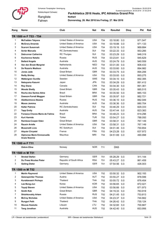 Druckdatum: 29.05.2016Schweizer Paraplegiker-Vereinigung
Rangliste
Fahren
Rollstuhlsport Schweiz
ParAthletics 2016 Heats, IPC Athletics Grand Prix
Nottwil
Donnerstag, 26. Mai 2016 bis Freitag, 27. Mai 2016
Auswertungszeitraum: 26.05.2016 - 27.05.2016
Rang NatClub PktName ResultatKla RekDisq
TR 1500 m F T53 - T54
1 McFadden Tatyana T54United States of America USA 03:18.80 971.5470.0
2 McGrory Amanda T54United States of America USA 03:18.88 971.1330.0
3 Scaroni Susannah T54United States of America USA 03:19.16 969.6840.0
4 Schär Manuela T54RC Zentralschweiz SUI 03:22.33 953.2850.0
5 Debrunner Catherine T53RC Thurgau SUI 03:23.29 948.3190.0
6 Kocherova Natalia T54Russia RUS 03:23.81 945.6290.0
7 Ballard Angela T53Australia AUS 03:24.79 940.5590.0
8 Van den Broek Margriet T54Netherlands NED 03:31.00 908.4330.0
9 De Rozario Madison T53Australia AUS 03:33.60 894.9820.0
10 Jones Jade T54Great Britain GBR 03:33.75 894.2060.0
11 Reilly Shirley T53United States of America USA 03:33.93 893.2750.0
12 Wallengren Gunilla T54Sweden SWE 03:34.10 892.3950.0
13 Nakayama Kazumi T53Japan JPN 03:34.29 891.4120.0
14 Roy Diane T54Canada CAN 03:34.30 891.3610.0
15 Woods Shelly T54Great Britain GBR 03:35.43 885.5150.0
16 Rocha dos Santos Aline T54Brazil BRA 03:35.50 885.1530.0
17 Dawson-Farrell Meggan T54Great Britain GBR 03:35.97 882.7210.0
18 Abdikarimova Akzana T53Russia RUS 03:36.10 882.0490.0
19 Moore Jemima T54Australia AUS 03:36.36 880.7040.0
20 Keller Patricia T54RC Zentralschweiz SUI 03:46.29 829.3330.0
21 Tapp Emily T54Australia AUS 03:47.44 823.3830.0
22 Fonseca Chaves Maria de Fatima T54Brazil BRA 03:48.23 819.2960.0
23 Kurt Hamide T53Türkei TUR 03:54.27 788.0500.0
24 Rainbow-Cooper Eden T54Great Britain GBR 03:58.31 767.1490.0
24 Rausin Arielle T54United States of America USA 03:58.31 767.1490.0
26 Mussinelli Licia T54RC Solothurn SUI 04:01.46 750.8540.0
27 Alquier Chrystel T53France FRA 04:23.28 637.9720.0
28 Alphonse Marie Emmanuelle
Anais Noemie
T54Mauritius MRI 04:51.69 490.9980.0
TR 1500 m F T11
Oidvin Eline T11Norway NOR DNS
TR 1500 m M T51
1 Strobel Stefan T51Germany GER 05:28.29 911.1440.0
2 Du Preez Nicolas Pieter T51Republic of South Africa RSA 05:43.27 861.4590.0
3 Geiling Dieter T51Germany GER 07:54.56 426.0030.0
TR 1500 m M T52
1 Martin Raymond T52United States of America USA 03:50.32 902.1930.0
2 Geierspichler Thomas T52Austria AUT 03:55.27 878.5990.0
3 Kurattanasiri Pichaya T52Thailand THA 03:55.72 876.4540.0
4 Lee Bong-Jun T52Korea KOR 03:56.65 872.0210.0
5 Toyoji Steven T52United States of America USA 03:56.66 871.9730.0
6 Smith Rob T52Great Britain GBR 04:19.33 763.9180.0
7 Shishkovskiy Artem T52Russia RUS 04:21.45 753.8130.0
8 McCoy Nicholas T52United States of America USA 04:23.37 744.6620.0
9 Rungsri Peth T52Thailand THA 04:26.42 730.1240.0
10 Skucas Kestutis T52Litauen LTU 04:32.60 700.6670.0
11 Tang Jonathan T52Australia AUS 04:42.40 653.9560.0
Seite: 25LR = Besser als bestehender Landesrekord WR = Besser als bestehender Weltrekord
 