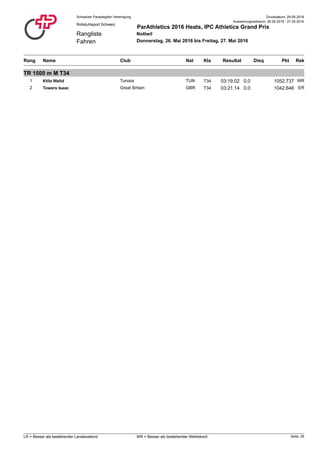 Druckdatum: 29.05.2016Schweizer Paraplegiker-Vereinigung
Rangliste
Fahren
Rollstuhlsport Schweiz
ParAthletics 2016 Heats, IPC Athletics Grand Prix
Nottwil
Donnerstag, 26. Mai 2016 bis Freitag, 27. Mai 2016
Auswertungszeitraum: 26.05.2016 - 27.05.2016
Rang NatClub PktName ResultatKla RekDisq
TR 1500 m M T34
1 Ktila Walid WRT34Tunisia TUN 03:19.02 1052.7370.0
2 Towers Isaac ERT34Great Britain GBR 03:21.14 1042.6460.0
Seite: 26LR = Besser als bestehender Landesrekord WR = Besser als bestehender Weltrekord
 