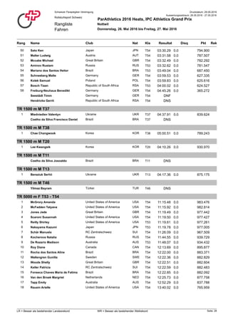 Druckdatum: 29.05.2016Schweizer Paraplegiker-Vereinigung
Rangliste
Fahren
Rollstuhlsport Schweiz
ParAthletics 2016 Heats, IPC Athletics Grand Prix
Nottwil
Donnerstag, 26. Mai 2016 bis Freitag, 27. Mai 2016
Auswertungszeitraum: 26.05.2016 - 27.05.2016
Rang NatClub PktName ResultatKla RekDisq
50 Sato Ken T54Japan JPN 03:30.29 794.9000.0
51 Malter Ludwig T54Austria AUT 03:31.58 787.5070.0
52 Mccabe Michael T54Great Britain GBR 03:32.49 782.2920.0
53 Aminov Rustam T53Russia RUS 03:32.62 781.5470.0
54 Mariano dos Santos Heitor T53Brazil BRA 03:49.04 687.4500.0
55 Schneeberg Malte T54Germany GER 03:59.53 627.3350.0
56 Kolek Samuel T54Poland POL 03:59.83 625.6160.0
57 Bosch Tiaan T53Republic of South Africa RSA 04:00.02 624.5270.0
58 Freiburg-Neuhaus Benedikt T54Germany GER 04:45.26 365.2720.0
Seestädt Timm T54Germany GER DNF
Hendricks Gerrit T54Republic of South Africa RSA DNS
TR 1500 m M T37
1 Miedviediev Valentyn T37Ukraine UKR 04:37.91 839.6240.0
Coelho da Silva Francisco Daniel T37Brazil BRA DNS
TR 1500 m M T38
1 Chae Changwook T38Korea KOR 05:00.51 789.2430.0
TR 1500 m M T20
1 Lee Kwangsik T20Korea KOR 04:10.26 930.9700.0
TR 1500 m M T11
Coelho da Silva Josoaldo T11Brazil BRA DNS
TR 1500 m M T13
1 Bereziuk Serhii T13Ukraine UKR 04:17.36 875.1750.0
TR 1500 m M T46
Yilmaz Bayram T46Türkei TUR DNS
TR 5000 m F T53 - T54
1 McGrory Amanda T54United States of America USA 11:15.48 983.4760.0
2 McFadden Tatyana T54United States of America USA 11:15.92 982.8140.0
3 Jones Jade T54Great Britain GBR 11:19.49 977.4420.0
4 Scaroni Susannah T54United States of America USA 11:19.50 977.4270.0
5 Reilly Shirley T53United States of America USA 11:19.61 977.2610.0
6 Nakayama Kazumi T53Japan JPN 11:19.78 977.0050.0
7 Schär Manuela T54RC Zentralschweiz SUI 11:26.09 967.5090.0
8 Kocherova Natalia T54Russia RUS 11:44.55 939.7290.0
9 De Rozario Madison T53Australia AUS 11:48.07 934.4320.0
10 Roy Diane T54Canada CAN 12:13.69 895.8770.0
11 Rocha dos Santos Aline T54Brazil BRA 12:22.00 883.3710.0
12 Wallengren Gunilla T54Sweden SWE 12:22.36 882.8290.0
13 Woods Shelly T54Great Britain GBR 12:22.51 882.6040.0
14 Keller Patricia T54RC Zentralschweiz SUI 12:22.59 882.4830.0
15 Fonseca Chaves Maria de Fatima T54Brazil BRA 12:22.85 882.0920.0
16 Van den Broek Margriet T54Netherlands NED 12:25.73 877.7580.0
17 Tapp Emily T54Australia AUS 12:52.29 837.7880.0
18 Rausin Arielle T54United States of America USA 13:40.02 765.9590.0
Seite: 28LR = Besser als bestehender Landesrekord WR = Besser als bestehender Weltrekord
 
