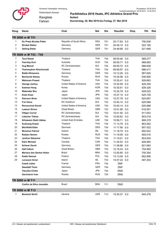 Druckdatum: 29.05.2016Schweizer Paraplegiker-Vereinigung
Rangliste
Fahren
Rollstuhlsport Schweiz
ParAthletics 2016 Heats, IPC Athletics Grand Prix
Nottwil
Donnerstag, 26. Mai 2016 bis Freitag, 27. Mai 2016
Auswertungszeitraum: 26.05.2016 - 27.05.2016
Rang NatClub PktName ResultatKla RekDisq
TR 5000 m M T51
1 Du Preez Nicolas Pieter T51Republic of South Africa RSA 20:17.83 790.6360.0
2 Strobel Stefan T51Germany GER 24:48.15 522.1950.0
3 Geiling Dieter T51Germany GER 24:48.68 521.6680.0
TR 5000 m M T53 - T54
1 Tana Rawat T54Thailand THA 09:59.46 989.2770.0
2 Fearnley Kurt T54Australia AUS 09:59.71 988.8550.0
3 Hug Marcel T54RC Zentralschweiz SUI 09:59.72 988.8380.0
4 Thamsophon Khachonsak T54Thailand THA 09:59.97 988.4170.0
5 Baldé Alhassane T54Germany GER 10:12.29 967.6450.0
6 Bychenok Alexey T54Russia RUS 10:34.08 930.9050.0
7 Wahoram Prawat T54Thailand THA 10:35.41 928.6630.0
8 George Joshua T53United States of America USA 10:35.59 928.3590.0
9 Sukman Hong T54Korea KOR 10:35.61 928.3260.0
10 Watanabe Sho T54Japan JPN 10:35.79 928.0220.0
11 Kubo Kozo T54Japan JPN 10:37.15 925.7290.0
12 Siemann Brian T53United States of America USA 10:37.78 924.6670.0
13 Frei Heinz T53RC Solothurn SUI 10:40.14 920.6880.0
13 Romanchuk Daniel T54United States of America USA 10:40.14 920.6880.0
15 Lawson Simon T53Great Britain GBR 10:41.68 918.0910.0
16 Villiger Cornel T53RC Zentralschweiz SUI 10:41.94 917.6530.0
17 Lötscher Tobias T54RC Zentralschweiz SUI 10:50.62 903.0180.0
18 Alhawasin Badir Abbas T54United Arab Emirates UAE 10:58.71 889.3780.0
19 Sualuang Ampai T54Thailand THA 11:13.79 863.9520.0
20 Blichfeldt Ebbe T54Denmark DEN 11:17.90 857.0220.0
21 Monahan Patrick T53Ireland IRL 11:18.79 855.5220.0
22 Radaev Semen T54Russia RUS 11:19.09 855.0160.0
23 Janthon Ekkachai T54Thailand THA 11:19.91 853.6340.0
24 Kahn Michael T54Canada CAN 11:34.53 828.9830.0
25 Scherer David T54Germany GER 11:38.86 821.6830.0
26 Hall Callum T53Great Britain GBR 12:18.43 754.9650.0
27 Mariano dos Santos Heitor T53Brazil BRA 12:50.85 700.3040.0
28 Kolek Samuel T54Poland POL 13:13.09 662.8060.0
29 Larusson Arnar T53Island ISL 14:57.24 487.2030.0
Casoli Julien T54France FRA DNF
Seestädt Timm T54Germany GER DNF
Yasuoka Choke T54Japan JPN DNS
Goncharov Ivan T54Russia RUS DNS
TR 5000 m M T11
Coelho da Silva Josoaldo T11Brazil BRA DNS
TR 5000 m M T13
1 Bereziuk Serhii T13Ukraine UKR 15:35.37 944.2780.0
Seite: 29LR = Besser als bestehender Landesrekord WR = Besser als bestehender Weltrekord
 