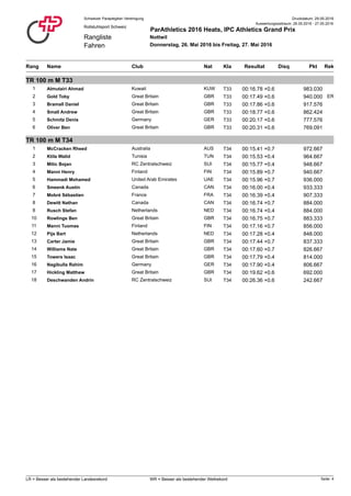 Druckdatum: 29.05.2016Schweizer Paraplegiker-Vereinigung
Rangliste
Fahren
Rollstuhlsport Schweiz
ParAthletics 2016 Heats, IPC Athletics Grand Prix
Nottwil
Donnerstag, 26. Mai 2016 bis Freitag, 27. Mai 2016
Auswertungszeitraum: 26.05.2016 - 27.05.2016
Rang NatClub PktName ResultatKla RekDisq
TR 100 m M T33
1 Almutairi Ahmad T33Kuwait KUW 00:16.78 983.030+0.6
2 Gold Toby ERT33Great Britain GBR 00:17.49 940.000+0.6
3 Bramall Daniel T33Great Britain GBR 00:17.86 917.576+0.6
4 Small Andrew T33Great Britain GBR 00:18.77 862.424+0.6
5 Schmitz Denis T33Germany GER 00:20.17 777.576+0.6
6 Oliver Ben T33Great Britain GBR 00:20.31 769.091+0.6
TR 100 m M T34
1 McCracken Rheed T34Australia AUS 00:15.41 972.667+0.7
2 Ktila Walid T34Tunisia TUN 00:15.53 964.667+0.4
3 Mitic Bojan T34RC Zentralschweiz SUI 00:15.77 948.667+0.4
4 Manni Henry T34Finland FIN 00:15.89 940.667+0.7
5 Hammadi Mohamed T34United Arab Emirates UAE 00:15.96 936.000+0.7
6 Smeenk Austin T34Canada CAN 00:16.00 933.333+0.4
7 Mobré Sébastien T34France FRA 00:16.39 907.333+0.4
8 Dewitt Nathan T34Canada CAN 00:16.74 884.000+0.7
8 Rusch Stefan T34Netherlands NED 00:16.74 884.000+0.4
10 Rowlings Ben T34Great Britain GBR 00:16.75 883.333+0.7
11 Manni Tuomas T34Finland FIN 00:17.16 856.000+0.7
12 Pijs Bart T34Netherlands NED 00:17.28 848.000+0.4
13 Carter Jamie T34Great Britain GBR 00:17.44 837.333+0.7
14 Williams Nate T34Great Britain GBR 00:17.60 826.667+0.7
15 Towers Isaac T34Great Britain GBR 00:17.79 814.000+0.4
16 Nagibulla Rahim T34Germany GER 00:17.90 806.667+0.4
17 Hickling Matthew T34Great Britain GBR 00:19.62 692.000+0.6
18 Deschwanden Andrin T34RC Zentralschweiz SUI 00:26.36 242.667+0.6
Seite: 4LR = Besser als bestehender Landesrekord WR = Besser als bestehender Weltrekord
 