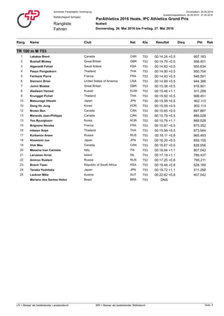 Druckdatum: 29.05.2016Schweizer Paraplegiker-Vereinigung
Rangliste
Fahren
Rollstuhlsport Schweiz
ParAthletics 2016 Heats, IPC Athletics Grand Prix
Nottwil
Donnerstag, 26. Mai 2016 bis Freitag, 27. Mai 2016
Auswertungszeitraum: 26.05.2016 - 27.05.2016
Rang NatClub PktName ResultatKla RekDisq
TR 100 m M T53
1 Lakatos Brent T53Canada CAN 00:14.24 997.183+0.5
2 Bushell Mickey T53Great Britain GBR 00:14.79 958.451+0.5
3 Alganaidl Fahad T53Saudi Arabia KSA 00:14.83 955.634+0.5
4 Paeyo Pongsakorn T53Thailand THA 00:14.90 950.704+0.5
5 Fairbank Pierre T53France FRA 00:14.93 948.591+0.5
6 Siemann Brian T53United States of America USA 00:14.99 944.366+0.5
7 Jomni Moatez T53Great Britain GBR 00:15.38 916.901+0.5
8 Aladwani Hamad T53Kuwait KUW 00:15.46 911.268+1.1
9 Krungget Pichet T53Thailand THA 00:15.50 908.451+0.5
10 Matsunaga Hitoshi T53Japan JPN 00:15.59 902.113+0.5
10 Dong Ho Jung T53Korea KOR 00:15.59 902.113+0.5
12 Brown Ben T53Canada CAN 00:15.65 897.887+0.5
13 Maranda Jean-Philippe T53Canada CAN 00:15.79 888.028+0.5
13 Yoo Byunghoon T53Korea KOR 00:15.79 888.028+1.1
15 Brignone Nicolas T53France FRA 00:15.97 875.352+0.5
16 Intasen Sopa T53Thailand THA 00:15.99 873.944+0.5
17 Kurbanov Arsen T53Russia RUS 00:16.11 865.493+0.8
18 Hiromichi Jun T53Japan JPN 00:16.20 859.155+0.5
19 Vick Wes T53Canada CAN 00:16.67 826.056+0.5
20 Messina Ivan Carmelo T53Italy ITA 00:16.94 807.042+1.1
21 Larusson Arnar T53Island ISL 00:17.19 789.437+1.1
22 Aminov Rustam T53Russia RUS 00:17.25 785.211+0.8
23 Bosch Tiaan T53Republic of South Africa RSA 00:19.48 628.169+0.8
24 Tanaka Yoshitaka T53Japan JPN 00:19.72 611.268+1.1
25 Lackner Mike T53Austria AUT 00:22.62 407.042+0.8
Mariano dos Santos Heitor T53Brazil BRA DNS
Seite: 5LR = Besser als bestehender Landesrekord WR = Besser als bestehender Weltrekord
 