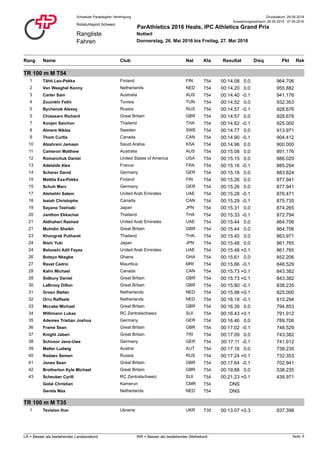 Druckdatum: 29.05.2016Schweizer Paraplegiker-Vereinigung
Rangliste
Fahren
Rollstuhlsport Schweiz
ParAthletics 2016 Heats, IPC Athletics Grand Prix
Nottwil
Donnerstag, 26. Mai 2016 bis Freitag, 27. Mai 2016
Auswertungszeitraum: 26.05.2016 - 27.05.2016
Rang NatClub PktName ResultatKla RekDisq
TR 100 m M T54
1 Tähti Leo-Pekka T54Finland FIN 00:14.08 964.7060.0
2 Van Weeghel Kenny T54Netherlands NED 00:14.20 955.8820.0
3 Carter Sam T54Australia AUS 00:14.40 941.176-0.1
4 Zouinkhi Fethi T54Tunisia TUN 00:14.52 932.3530.0
5 Bychenok Alexey T54Russia RUS 00:14.57 928.676-0.1
5 Chiassaro Richard T54Great Britain GBR 00:14.57 928.6760.0
7 Konjen Saichon T54Thailand THA 00:14.62 925.000-0.1
8 Almers Niklas T54Sweden SWE 00:14.77 913.9710.0
9 Thom Curtis T54Canada CAN 00:14.90 904.412-0.1
10 Alzahrani Jamaan T54Saudi Arabia KSA 00:14.96 900.0000.0
11 Cameron Matthew T54Australia AUS 00:15.08 891.1760.0
12 Romanchuk Daniel T54United States of America USA 00:15.15 886.0290.0
13 Adelaïde Alex T54France FRA 00:15.16 885.294-0.1
14 Scherer David T54Germany GER 00:15.18 883.8240.0
15 Mattila Esa-Pekka T54Finland FIN 00:15.26 877.9410.0
15 Schuh Marc T54Germany GER 00:15.26 877.9410.0
17 Alshehhi Salem T54United Arab Emirates UAE 00:15.28 876.471-0.1
18 Isaiah Christophe T54Canada CAN 00:15.29 875.735-0.1
19 Sayano Toshiaki T54Japan JPN 00:15.31 874.2650.0
20 Janthon Ekkachai T54Thailand THA 00:15.33 872.794-0.1
21 Aldhaheri Rashed T54United Arab Emirates UAE 00:15.44 864.7060.0
21 Muhidin Sheikh T54Great Britain GBR 00:15.44 864.7060.0
23 Khongrak Putharet T54Thailand THA 00:15.45 863.9710.0
24 Nishi Yuki T54Japan JPN 00:15.48 861.7650.0
24 Belooshi Adil Fayez T54United Arab Emirates UAE 00:15.48 861.765+0.1
26 Botsyo Nkegbe T54Ghana GHA 00:15.61 852.2060.0
27 Ravet Cedric T54Mauritius MRI 00:15.66 848.529-0.1
28 Kahn Michael T54Canada CAN 00:15.73 843.382+0.1
28 Sidbury Daniel T54Great Britain GBR 00:15.73 843.382+0.1
30 LaBrooy Dillon T54Great Britain GBR 00:15.80 838.235-0.1
31 Groen Stefan T54Netherlands NED 00:15.98 825.000+0.1
32 Orru Raffaele T54Netherlands NED 00:16.18 810.294-0.1
33 Mccabe Michael T54Great Britain GBR 00:16.39 794.8530.0
34 Willimann Lukas T54RC Zentralschweiz SUI 00:16.43 791.912+0.1
35 Ademes Tristian Joshua T54Germany GER 00:16.46 789.7060.0
36 Frame Sean T54Great Britain GBR 00:17.02 748.529-0.1
37 Knight Jabari T54Great Britain TRI 00:17.09 743.3820.0
38 Schnoor Jens-Uwe T54Germany GER 00:17.11 741.912-0.1
39 Malter Ludwig T54Austria AUT 00:17.16 738.2350.0
40 Radaev Semen T54Russia RUS 00:17.24 732.353+0.1
41 Jones Sean T54Great Britain GBR 00:17.64 702.941-0.1
42 Brotherton Kyle Michael T54Great Britain GBR 00:19.88 538.2350.0
43 Scheuber Cyrill T54RC Zentralschweiz SUI 00:21.23 438.971+0.1
Gobé Christian T54Kamerun CMR DNS
Gerets Max T54Netherlands NED DNS
TR 100 m M T35
1 Tsvietov Ihor T35Ukraine UKR 00:13.07 937.398+0.3
Seite: 6LR = Besser als bestehender Landesrekord WR = Besser als bestehender Weltrekord
 