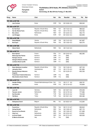 Druckdatum: 29.05.2016Schweizer Paraplegiker-Vereinigung
Rangliste
Fahren
Rollstuhlsport Schweiz
ParAthletics 2016 Heats, IPC Athletics Grand Prix
Nottwil
Donnerstag, 26. Mai 2016 bis Freitag, 27. Mai 2016
Auswertungszeitraum: 26.05.2016 - 27.05.2016
Rang NatClub PktName ResultatKla RekDisq
TR 100 m M T36
1 Jeon Eunbae T36Korea KOR 00:12.98 909.244+0.3
TR 100 m M T37
1 Du Toit Charl T37Republic of South Africa RSA 00:11.54 996.522+0.3
2 Van Der Merwe Fanie T37Republic of South Africa RSA 00:11.79 974.783+0.3
3 Bos Jelmar T37Netherlands NED 00:12.05 952.174+0.3
4 Lee Donggyu T37Korea KOR 00:13.54 822.609+0.3
TR 100 m M T38
1 Senyk Mykyta T38Ukraine UKR 00:11.43 941.667+0.3
2 Buis Dyan T38Republic of South Africa RSA 00:11.66 920.370+0.3
TR 100 m M T20
1 Oberoi Ranki T20Netherlands NED 00:11.02 +0.3
TR 100 m M T11
1 Bova Sylvain T11France FRA 00:12.40 862.385+0.1
Bakounga Awa Patrick T11Kamerun CMR DNS
Nsangou Arouna T11Kamerun CMR DNS
Atangana Ntsama Charles T11Kamerun CMR DNS
Lombano Bonia Cyrille T11Kamerun CMR DNS
TR 100 m M T12
1 Ntutu Ndodomzi Jonathan T12Republic of South Africa RSA 00:11.48 927.103+0.1
2 Jabrayilov Elmir T12Aserbaidschan AZE 00:11.75 901.869+0.3
3 Ravasio Nanque Valeriano
Augusto
T12Italy ITA 00:12.28 852.336+0.1
Fouda Nsoe Frederick Bienvenu T12Kamerun CMR DNS
Ndo Andeme Andre Patrick T12Kamerun CMR DNS
TR 100 m M T13
1 Handler Philipp T13Plusport Behindertensport Schw SUI 00:11.17 936.1910.0
2 Lee Konho T13Korea KOR 00:13.19 743.809+0.3
TR 100 m M T42
1 Lacin Ali T42Germany GER 00:13.67 870.248+0.2
2 Teeuwen Jeroen T42Netherlands NED 00:14.79 777.686+0.2
3 Kart Nurullah T42Türkei TUR 00:15.33 733.058+0.2
4 Telli Baris T42Türkei TUR 00:15.81 693.388+0.2
TR 100 m M T43
1 Delespesse David T43Belgium BEL 00:16.83 412.264+0.7
TR 100 m M T44
1 Fourie Arnu T44Republic of South Africa RSA 00:11.12 950.943+0.7
2 Hertog Ronald T44Netherlands NED 00:11.69 897.170+0.7
3 Nunes da Cruz Renato T44Brazil BRA 00:11.96 871.698+0.7
4 Vloet Levi T44Netherlands NED 00:12.54 816.981+0.7
5 de Groot Pepijn T44Netherlands NED 00:12.72 800.000+0.7
Di Marino Emanuele T44Italy ITA DNS
Seite: 7LR = Besser als bestehender Landesrekord WR = Besser als bestehender Weltrekord
 