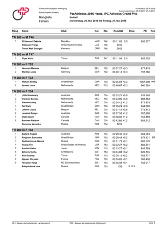 Druckdatum: 29.05.2016Schweizer Paraplegiker-Vereinigung
Rangliste
Fahren
Rollstuhlsport Schweiz
ParAthletics 2016 Heats, IPC Athletics Grand Prix
Nottwil
Donnerstag, 26. Mai 2016 bis Freitag, 27. Mai 2016
Auswertungszeitraum: 26.05.2016 - 27.05.2016
Rang NatClub PktName ResultatKla RekDisq
TR 100 m M T46
1 El Uaamari Zakaria T46Marokko MAR 00:11.82 895.3270.0
Alblooshi Yahya T46United Arab Emirates UAE DNS
Timoh Wah Georges T46Kamerun CMR DNS
TR 100 m M T47
1 Elyaz Kerin T47Türkei TUR 00:11.95 883.1780.0
TR 200 m F T52
1 Vervoort Marieke T52Belgium BEL 00:37.27 877.410+0.3
2 Würthen Julia T52Germany GER 00:40.12 791.566+0.3
TR 200 m F T33
1 Watson Shelby WRT33Great Britain GBR 00:35.04 1087.500+0.3
2 Jansen Luna T33Netherlands NED 00:40.67 940.885+0.3
TR 200 m F T34
1 Little Rosemary T34Australia AUS 00:33.21 911.148+0.9
2 Vranken Desiree T34Netherlands NED 00:33.89 888.853+0.9
3 Siemons Amy T34Netherlands NED 00:34.42 871.475+1.2
4 Tait Carly T34Great Britain GBR 00:35.24 844.590+0.9
5 Lefevre Joyce T34Belgium BEL 00:37.41 773.443+0.9
6 Lambird Robyn T34Australia AUS 00:37.58 767.869+1.2
7 Diallo Djami T34Canada CAN 00:38.05 752.459+1.2
8 Burrows Rachael T34Canada CAN 00:42.66 601.312+1.2
Doronina Veronika T34Russia RUS DNS
TR 200 m F T53
1 Ballard Angela T53Australia AUS 00:29.36 984.083+0.2
2 Kinghorn Samantha ERT53Great Britain GBR 00:29.48 979.931+0.2
3 Abdikarimova Akzana T53Russia RUS 00:31.73 902.076+0.1
4 Hoang Yen T53United States of America USA 00:32.27 883.391+0.2
5 Konishi Keiko T53Japan JPN 00:33.27 848.789+0.1
6 Scherrer Anita T53CFR Bienne SUI 00:34.04 822.145+0.2
7 Acet Zeynep T53Türkei TUR 00:35.15 783.737+0.2
8 Alquier Chrystel T53France FRA 00:35.65 766.436+0.1
9 Henseler Tanja T53RC Zentralschweiz SUI 00:35.98 755.017+0.1
Babynicheva Irina T53Russia RUS DQ R 18.5
Seite: 8LR = Besser als bestehender Landesrekord WR = Besser als bestehender Weltrekord
 
