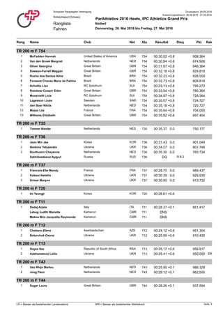 Druckdatum: 29.05.2016Schweizer Paraplegiker-Vereinigung
Rangliste
Fahren
Rollstuhlsport Schweiz
ParAthletics 2016 Heats, IPC Athletics Grand Prix
Nottwil
Donnerstag, 26. Mai 2016 bis Freitag, 27. Mai 2016
Auswertungszeitraum: 26.05.2016 - 27.05.2016
Rang NatClub PktName ResultatKla RekDisq
TR 200 m F T54
1 McFadden Hannah T54United States of America USA 00:30.02 908.364+0.8
2 Van den Broek Margriet T54Netherlands NED 00:30.94 874.909+0.8
3 Oliver Georgina T54Great Britain GBR 00:31.67 848.364+0.8
4 Dawson-Farrell Meggan T54Great Britain GBR 00:32.18 829.818+0.8
5 Rocha dos Santos Aline T54Brazil BRA 00:32.23 828.000+0.8
6 Fonseca Chaves Maria de Fatima T54Brazil BRA 00:32.73 809.818+0.8
7 Schultis Lisa T54RC Solothurn SUI 00:33.13 795.273+0.8
8 Rainbow-Cooper Eden T54Great Britain GBR 00:33.54 780.364+0.8
9 Mussinelli Licia T54RC Solothurn SUI 00:34.97 728.364+0.8
10 Lagesson Linda T54Sweden SWE 00:35.07 724.727+0.8
11 den Boer Nikita T54Netherlands NED 00:35.18 720.727+0.8
12 Mazza Léa T54France FRA 00:35.64 704.000+0.8
13 Williams Elizabeth T54Great Britain GBR 00:35.82 697.454+0.8
TR 200 m F T35
1 Timmer Nienke T35Netherlands NED 00:35.37 750.1770.0
TR 200 m F T36
1 Jeon Min Jae T36Korea KOR 00:31.43 901.0490.0
2 Henkina Yelyzaveta T36Ukraine UKR 00:34.27 801.7480.0
3 Bouthoorn Cheyenne T36Netherlands NED 00:35.30 765.7340.0
Sakhibzadaeva Aygyul T36Russia RUS DQ R 8.2
TR 200 m F T37
1 Francois-Elie Mandy T37France FRA 00:28.70 989.4370.0
2 Kobzar Nataliia T37Ukraine UKR 00:30.39 929.9300.0
3 Snisar Maryna T37Ukraine UKR 00:30.85 913.7320.0
TR 200 m F T20
1 Im Yeongji T20Korea KOR 00:28.61 +0.6
TR 200 m F T11
1 Dedaj Arjola T11Italy ITA 00:28.37 851.417+0.1
Lebog Judith Mariette T11Kamerun CMR DNS
Mekoa Mve Jacquette Raymonde T11Kamerun CMR DNS
TR 200 m F T12
1 Chebanu Elena T12Aserbaidschan AZE 00:24.12 951.304+0.6
2 Boturchuk Oxana T12Ukraine UKR 00:25.06 910.435+0.6
TR 200 m F T13
1 Hayes Ilse T13Republic of South Africa RSA 00:25.17 959.917+0.6
2 Adzhametova Leilia ERT13Ukraine UKR 00:25.41 950.000+0.6
TR 200 m F T43
1 Van Rhijn Marlou T43Netherlands NED 00:25.95 986.328+0.1
2 Jong Fleur T43Netherlands NED 00:29.12 862.500+0.1
TR 200 m F T44
1 Sugar Laura T44Great Britain GBR 00:28.26 937.594+0.1
Seite: 9LR = Besser als bestehender Landesrekord WR = Besser als bestehender Weltrekord
 