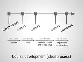 Course development (ideal process)
Kickoff meeting
Review 1
Review 2
Review 3
Course start
concept script media production
and course setup
registration
prototype tests
ca. 1 month ca. 1–2 months ca. 1–2 months ca. 4–6 weeks
 