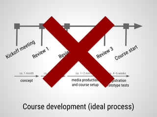 Course development (ideal process)
Kickoff meeting
Review 1
Review 2
Review 3
Course start
concept script media production
and course setup
registration
prototype tests
ca. 1 month ca. 1–2 months ca. 1–2 months ca. 4–6 weeks
 