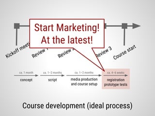 Course development (ideal process)
Kickoff meeting
Review 1
Review 2
Review 3
Course start
concept script media production
and course setup
registration
prototype tests
ca. 1 month ca. 1–2 months ca. 1–2 months ca. 4–6 weeks
Start Marketing!
At the latest!
 