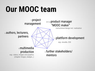 Our MOOC team
1 project
management
3+1,6 product manager
“MOOC maker”
instructional design incl. realisation
x authors, lecturers,
partners
x further stakeholders/
mentors
4 multimedia
production
esp. videos, images and graphics
(chapter images, badges…)
2 plattform development
esp. moodle, CSS
 