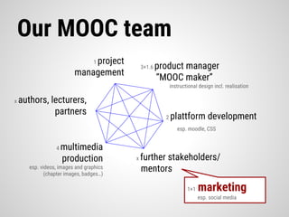 Our MOOC team
1 project
management
3+1.6 product manager
“MOOC maker”
instructional design incl. realisation
x authors, lecturers,
partners
x further stakeholders/
mentors
4 multimedia
production
esp. videos, images and graphics
(chapter images, badges…)
2 plattform development
esp. moodle, CSS
1+1 marketing
esp. social media
 