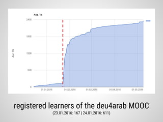 registered learners of the deu4arab MOOC
(23.01.2016: 167 | 24.01.2016: 611)
 