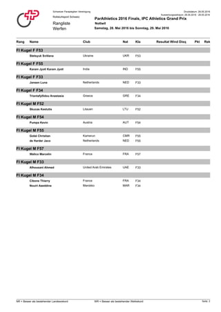 Druckdatum: 28.05.2016Schweizer Paraplegiker-Vereinigung
Rangliste
Werfen
Rollstuhlsport Schweiz
ParAthletics 2016 Finals, IPC Athletics Grand Prix
Nottwil
Samstag, 28. Mai 2016 bis Sonntag, 29. Mai 2016
Auswertungszeitraum: 28.05.2016 - 29.05.2016
Rang NatClub PktName ResultatKla RekDisqWind
FI Kugel F F53
Stetsyuk Svitlana F53Ukraine UKR
FI Kugel F F55
Karam Jyoti Karam Jyoti F55India IND
FI Kugel F F33
Jansen Luna F33Netherlands NED
FI Kugel F F34
Triantafyllidou Anastasia F34Greece GRE
FI Kugel M F52
Skucas Kestutis F52Litauen LTU
FI Kugel M F54
Pumpa Kevin F54Austria AUT
FI Kugel M F55
Gobé Christian F55Kamerun CMR
de Harder Jaco F55Netherlands NED
FI Kugel M F57
Walico Marcelin F57France FRA
FI Kugel M F33
Alhousani Ahmed F33United Arab Emirates UAE
FI Kugel M F34
Cibone Thierry F34France FRA
Nouiri Azeddine F34Marokko MAR
Seite: 2NR = Besser als bestehender Landesrekord WR = Besser als bestehender Weltrekord
 