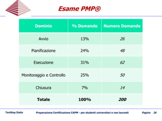 Esame PMPEsame PMP®®
TenStep Italia Preparazione Certificazione CAPM - per studenti universitari e neo laureati Pagina 26
Dominio % Domande Numero Domande
Avvio 13% 26
Pianificazione 24% 48
Esecuzione 31% 62
Monitoraggio e Controllo 25% 50
Chiusura 7% 14
Totale 100% 200
 