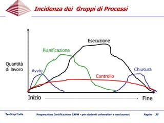 TenStep Italia Preparazione Certificazione CAPM - per studenti universitari e neo laureati Pagina 35
Quantità
di lavoro
Inizio Fine
Avvio
Pianificazione
Esecuzione
Chiusura
Controllo
Incidenza dei Gruppi di ProcessiIncidenza dei Gruppi di Processi
 