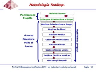 Preparazione Certificazione CAPM - per studenti universitari e neo laureati Pagina 46
Definire il Lavoro
Sviluppare Schedulazione e Budget
Gestione Schedulazione e Budget
Gestione Problemi
Gestione Ambito
Gestione Comunicazione
Gestione Rischio
Gestione Risorse Umane
Gestione Qualità e Metriche
Gestione gli Acquisti
Pianificazione
Progetto
Governo
Esecuzione
Piano di
Lavoro
Livellodicomplessità
Metodologia TenStepMetodologia TenStep®®
TenStep Italia
 