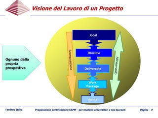 Visione del Lavoro di un ProgettoVisione del Lavoro di un Progetto
TenStep Italia Preparazione Certificazione CAPM - per studenti universitari e neo laureati Pagina 9
Goal
Obiettivi
Deliverable
Work
Package
Attività
Ognuno dalla
propria
prospettiva
 
