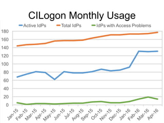 CILogon www.cilogon.org
CILogon Monthly Usage
 