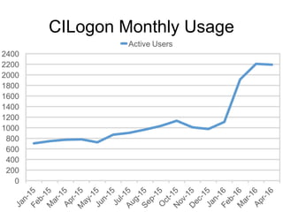 CILogon www.cilogon.org
CILogon Monthly Usage
 