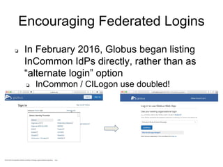 CILogon www.cilogon.org
❏ In February 2016, Globus began listing
InCommon IdPs directly, rather than as
“alternate login” option
❏ InCommon / CILogon use doubled!
Encouraging Federated Logins
 