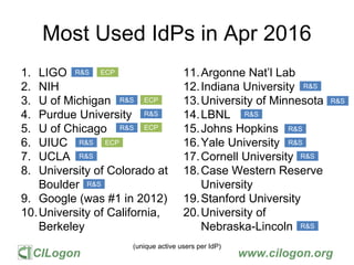 CILogon www.cilogon.org
Most Used IdPs in Apr 2016
1. LIGO
2. NIH
3. U of Michigan
4. Purdue University
5. U of Chicago
6. UIUC
7. UCLA
8. University of Colorado at
Boulder
9. Google (was #1 in 2012)
10.University of California,
Berkeley
11.Argonne Nat’l Lab
12.Indiana University
13.University of Minnesota
14.LBNL
15.Johns Hopkins
16.Yale University
17.Cornell University
18.Case Western Reserve
University
19.Stanford University
20.University of
Nebraska-Lincoln
R&S ECP
R&S
R&S
R&S
R&S
R&S
R&S
R&S
R&S
R&S
R&S
R&S
R&S
R&S
ECP
ECP
ECP
(unique active users per IdP)
 