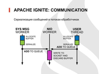 Сериализация сообщений в потоках-обработчиках
APACHE IGNITE: COMMUNICATION
 