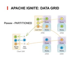 APACHE IGNITE: DATA GRID
Режим - PARTITIONED
 