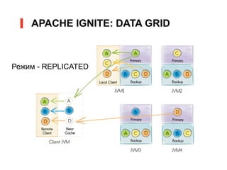 APACHE IGNITE: DATA GRID
Режим - REPLICATED
 