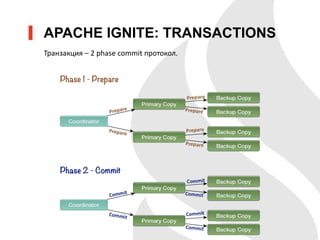 APACHE IGNITE: TRANSACTIONS
Транзакция – 2 phase commit протокол.
 