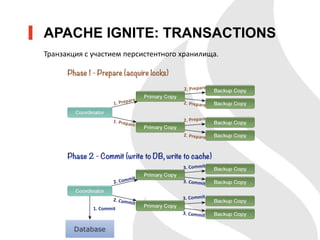 APACHE IGNITE: TRANSACTIONS
Транзакция с участием персистентного хранилища.
 