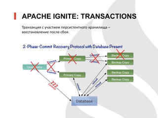 APACHE IGNITE: TRANSACTIONS
Транзакция с участием персистентного хранилища –
восстановление после сбоя.
 