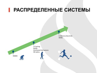 РАСПРЕДЕЛЕННЫЕ СИСТЕМЫ
RDBMS
L2 Caching
NoSQL
Distributed Disk Systems
DB replica
In-Memory Data Grids
IMDBs
 