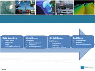 Data Suppliers
• Public bodies
• Researchers
• Public
• Industry (compliance)
Digital Ocean
Platform
• Data management
• Integration
• Publishing services
Digital Ocean
Services
• Data services
• Analytics
• Information delivery
End Users
• Public services
• Research
• Commercial innovation
7 of 11
 