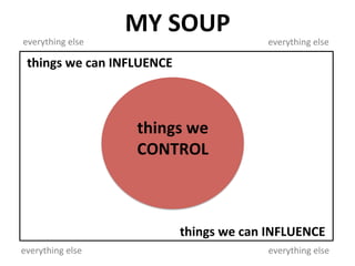 MY	SOUP	
things	we	can	INFLUENCE	
things	we	
CONTROL	
everything	else	
everything	else	 everything	else	
everything	else	
things	we	can	INFLUENCE	
 
