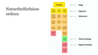 Nutzerbedürfnisse
ordnen
 