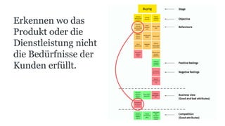 Erkennen wo das
Produkt oder die
Dienstleistung nicht
die Bedürfnisse der
Kunden erfüllt.
 