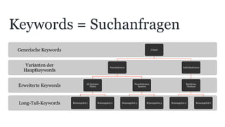 Long-Tail-Keywords
Erweiterte Keywords
Varianten der
Hauptkeywords
Generische Keywords Urlaub
Pauschalreisen
All Inclusive
Türkei
Reiseangebot 1 Reiseangebot 2
Pauschalreisen
Spanien
Reiseangebot 3 Reiseangebot 4
Individualreisen
Rundreise
Thailand
Reiseangebot 5 Reiseangebot 6
Keywords = Suchanfragen
 