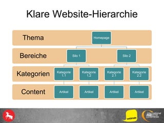 Klare Website-Hierarchie
Content
Kategorien
Bereiche
Thema Homepage
Silo 1
Kategorie
1.1
Artikel
Kategorie
1.2
Artikel
Silo 2
Kategorie
2.1
Artikel
Kategorie
2.2
Artikel
 