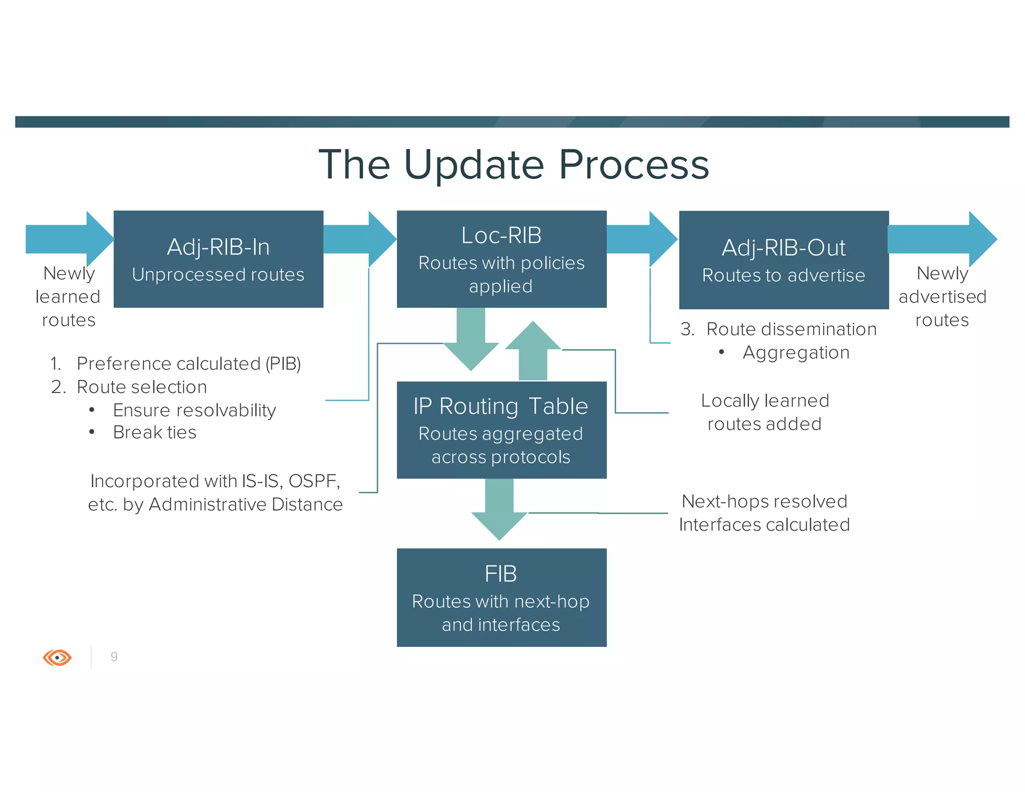 10© 2017 ThousandEyes Inc. All Rights Reserved.
The routing application builds a Routing Information Base (RIB) to map
learned prefixes and routes
Example of the routing table for AS100 (show ip bgp)
* = valid; > = best
Routing Tables (RIBs)
Network
 Next Hop
 Metric (MED)
 Local Pref
 Weight
 Path
*> 1.1.1.0/24 10.1.12.2
 0
 0
 i
*>
 2.2.2.0/24
 10.1.14.4
 0
 0
 200 i
*>
 2.2.3.0/24
 10.1.14.4
 0
 0
 200 i
*>
 3.3.3.4/22 10.1.16.6
 0
 0
 300 i
*>
 4.4.0.0/16
 10.1.16.6
 0
 32768
 300 400 i
*
 4.4.0.0/16
 10.1.14.4
 0
 0
 200 400 i
 