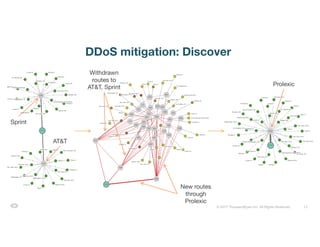 12© 2017 ThousandEyes Inc. All Rights Reserved.
DDoS mitigation: Discover
Sprint
AT&T
Withdrawn
routes to
AT&T, Sprint
New routes
through
Prolexic
Prolexic
 