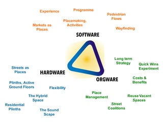 Markets as
Places
SOFTWARE
ORGWARE
HARDWARE
Pedestrian
Flows
Experience
Placemaking,
Activities
Programme
Wayfinding
Flexibility
The Hybrid
Space
Streets as
Places
The Sound
Scape
Residential
Plinths
Long term
Strategy
Place
Management Reuse Vacant
Spaces
Costs &
Benefits
Quick Wins
Experiment
Plinths, Active
Ground Floors
Street
Coalitions
 