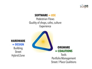 SOFTWARE = USE
Pedestrian Flows
Quality of shops, cafes, culture
Experience
ORGWARE
= COALITIONS
Tools
PortfolioManagement
Street / Place Coalitions
HARDWARE
= DESIGN
Building
Street
Hybrid Zone
 