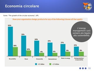 Economia circolare
Fonte: “The growth of the circular economy”, UPS.
10
L’energy
management sarà
sempre più legato
alla sostenibilità.
 