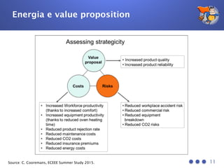 Energia e value proposition
Source: C. Cooremans, ECEEE Summer Study 2015. 11
 