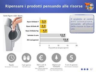 Ripensare i prodotti pensando alle risorse
Fonte figure e dati: Dyson.
12
Il prodotto al centro
d e l l ’ a t t e n z i o n e ,
pensando all’utilizzo
delle risorse in fase di
uso.
 