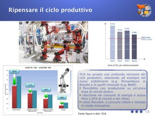 Ripensare il ciclo produttivo
Fonte figure e dati: FCA.
13
FCA ha avviato una profonda revisione dei
cicli produttivi, ottenendo ad esempio nei
nuovi stabilimenti (e.g. Pernambuco in
Brasile) e in quelli rinnovati (e.g. Melfi):
flessibilità con produzione su un’unica
linea di veicoli diversi;
riduzione nei consumi di energia e acqua
(fino a 95% di riciclo) e nei rifiuti;
robot flessibili, a consumi ridotti e montati
in modo innovativo.
 